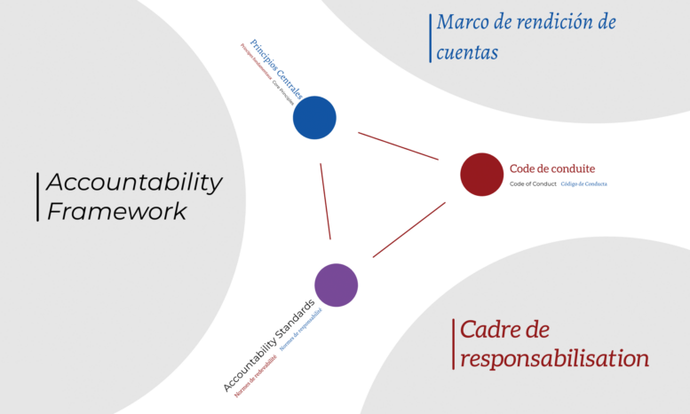 A diagram with the title ‘Accountability Framework. Three subheadings are arranged in a triangle connected by lines. The subheadings read; Core Principles; Code of Conduct; Accountability Standards.