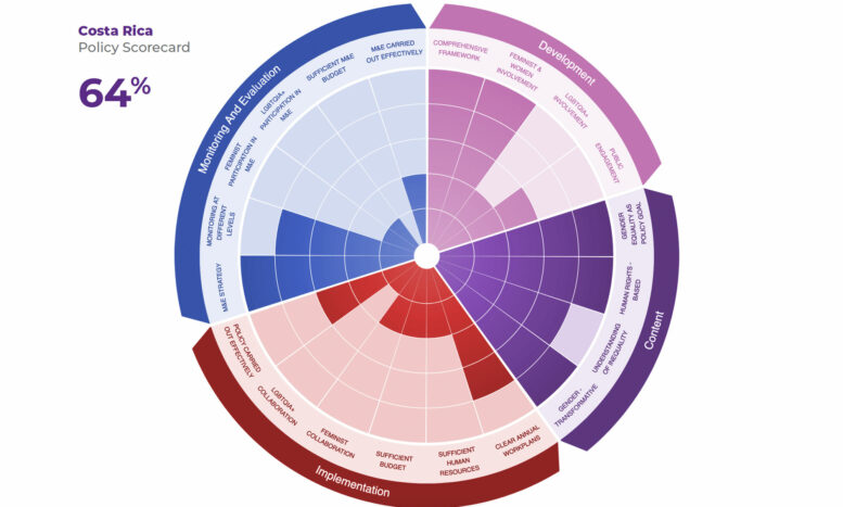 A pi chart showing the scores for the Costa Rican policy across 20 metrics. If you would like assistance reading this chart, please email admin@menengage.org