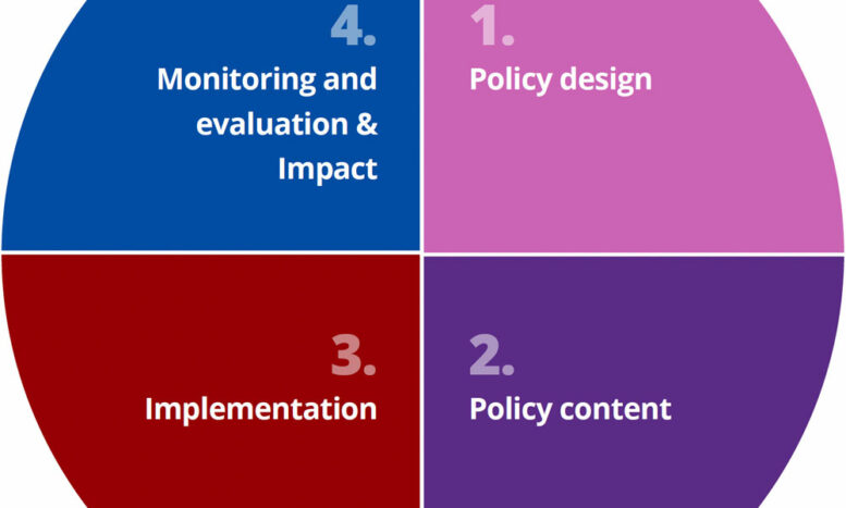 A pie chart divided into 4 equal parts labelled: 1. Policy design; 2. Policy content; 3. Implementation; 4. Monitoring and evaluation, and Impact